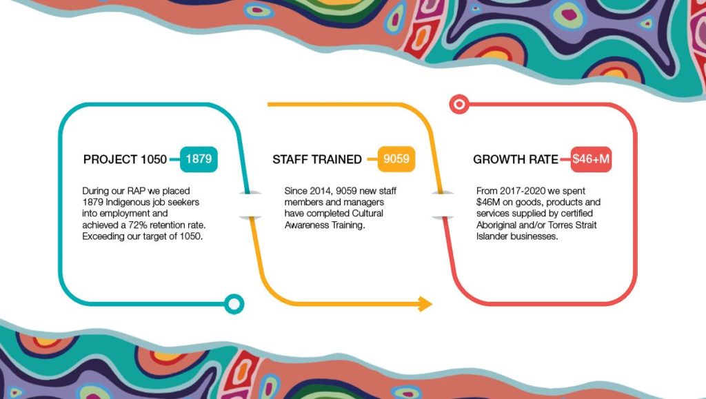 Elevate Reconciliation Plan Key Achievements